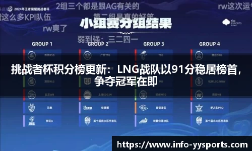 挑战者杯积分榜更新：LNG战队以91分稳居榜首，争夺冠军在即